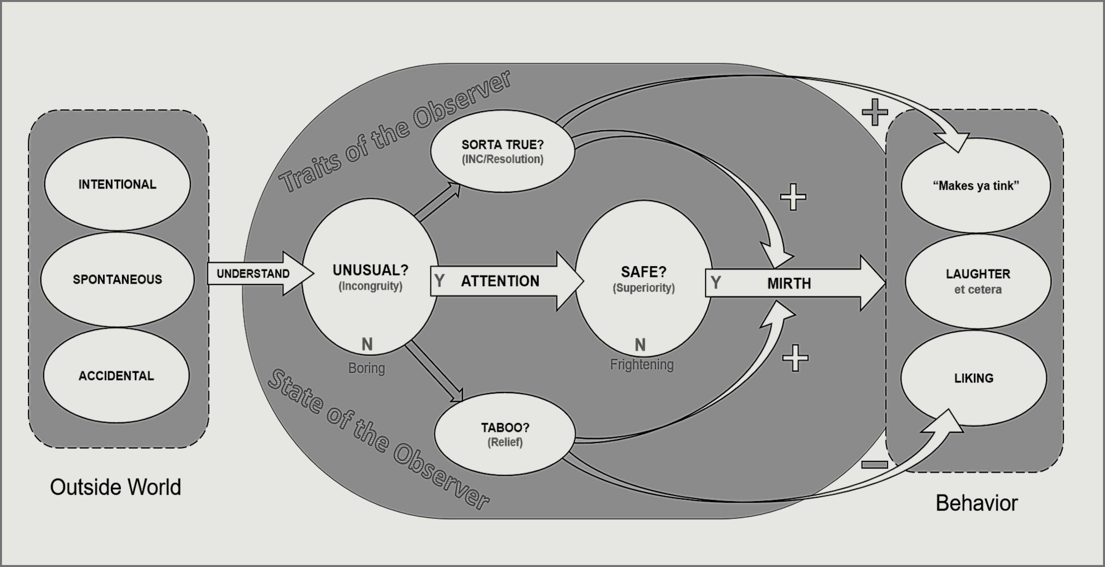 Venn Diagram of humor components