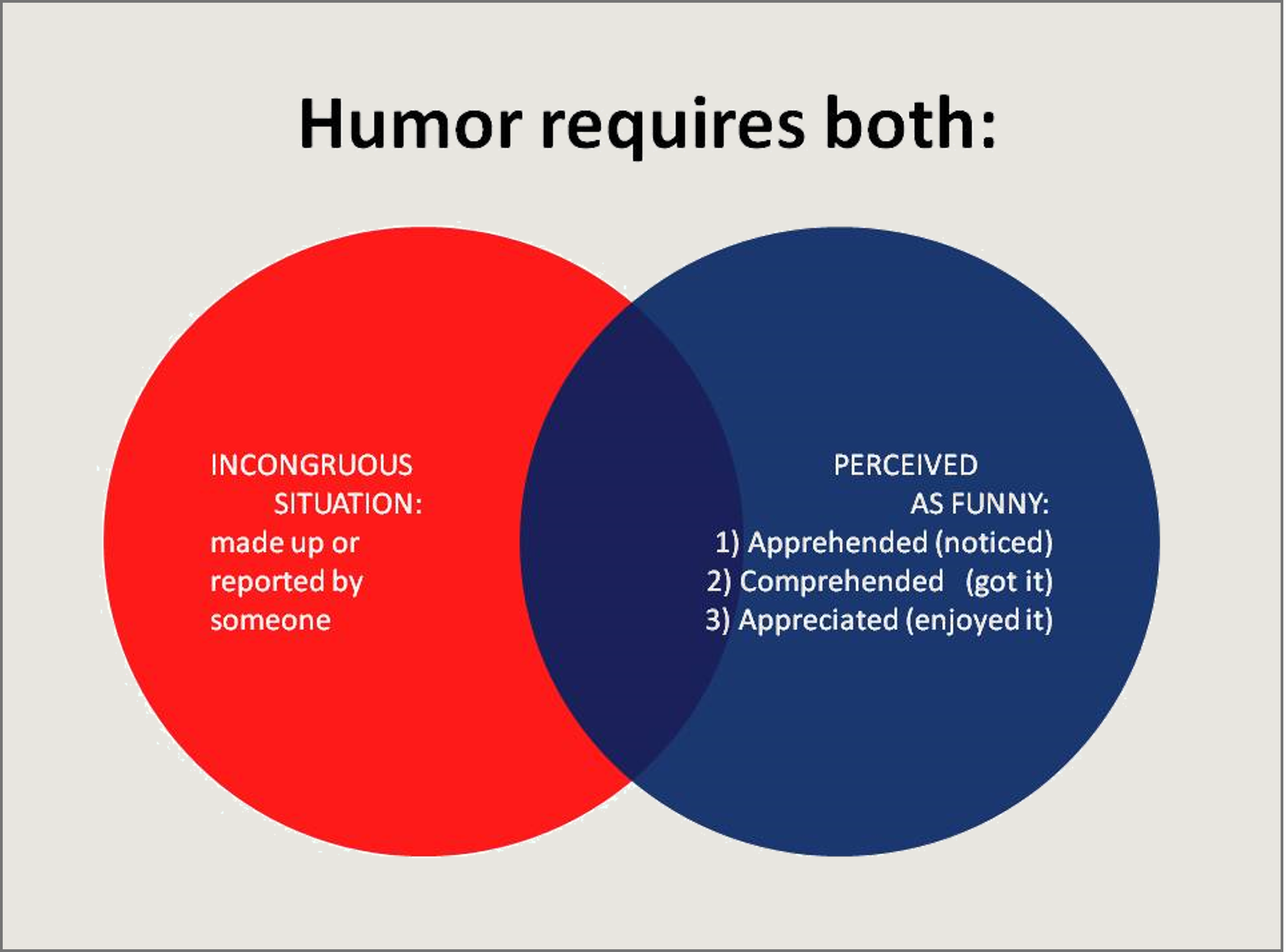 Venn Diagram of humor components